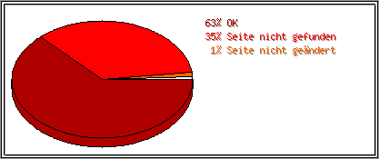 Protokollstatuscodes