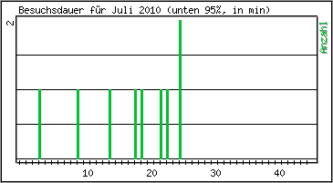 Besuchsdauer