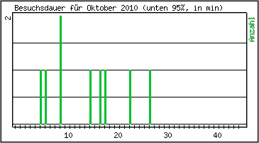 Besuchsdauer