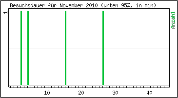 Besuchsdauer