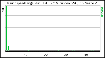 Besuchspfad-Lnge